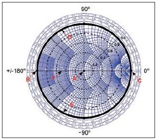 Obr. 5 Normalizovaný impedančný Smithov diagram s vyznačenými dôležitými bodmi